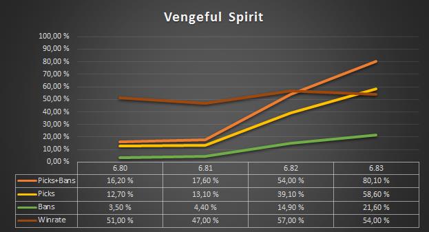 Biểu đồ cho số lượng sử dụng và hiệu quả của VENGEFUL SPIRIT.
