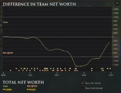 Biểu đồ lượng Net Worth (vàng) được ghi lại ở phút 57.