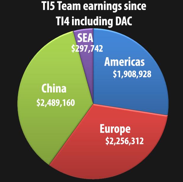 Biểu đồ thể hiện số tiền kiếm được của các đội games TI5 trong mùa giải vừa qua (tính theo quốc gia).