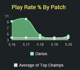 
Do quá mạnh, Darius bị cấm tới 90% và nên tỉ lệ sử dụng giảm nghiêm trọng.
