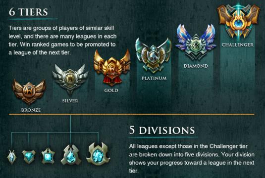 
Riot đang cân bằng lại Rank.
