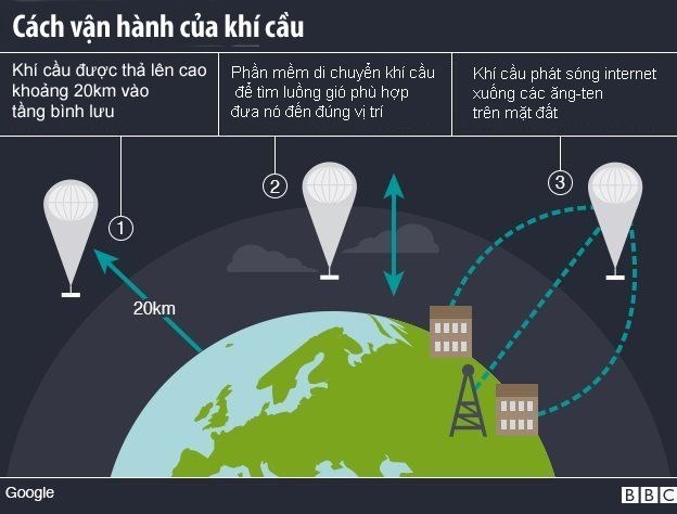  Cách vận hành của khí cầu (Nguồn BBC) 