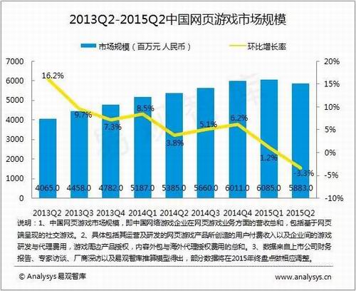 
Quy mô thị trường webgame Trung Quốc từ quý 2 năm 2013 - quý 2 năm 2015, theo nghiên cứu của Analysys thuộc EnfoDesk
