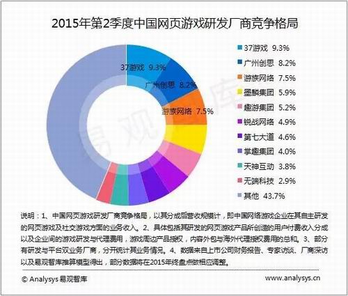 
Bố cục cạnh tranh các thương hiệu tự nghiên cứu webgame Trung Quốc trong quý 2 năm 2015. Top 5 gồm 37 Games, Guangzhou Chuangsi, Youzu, Mokylin và Gamewave
