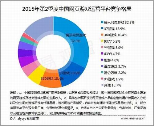 
Bố cục cạnh tranh nền tảng vận hành webgame Trung Quốc trong quý 2 năm 2015. Top 3 dẫn đầu gồm Tencent Games, 37 Games và 360 Games

