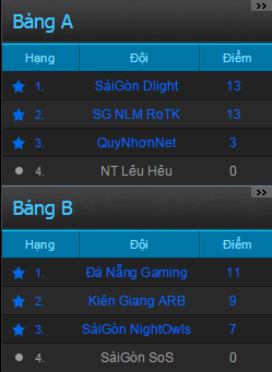 Bảng xếp hạng hiện tại ở bảng A và bảng B của Series A