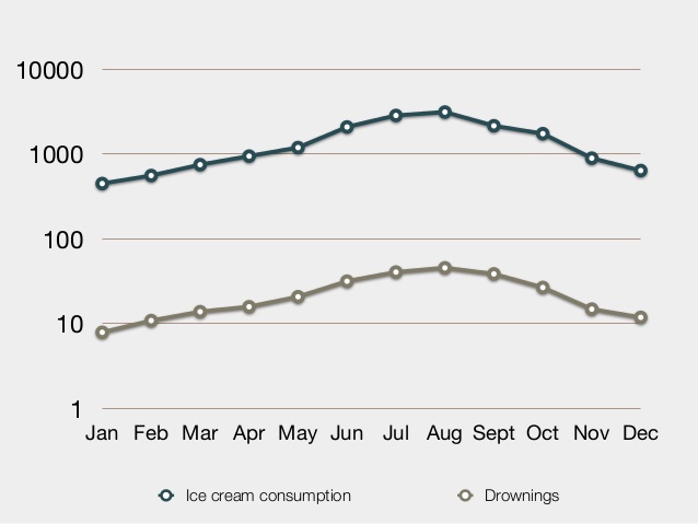  Thống kê về lượng kem tiêu thụ và số nạn nhân chết đuối trong năm 