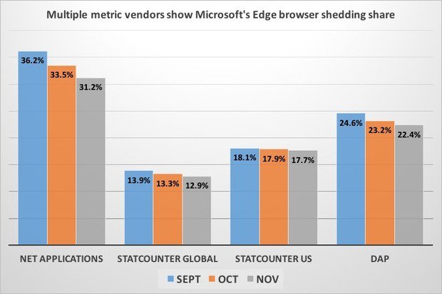  Thị phần trình duyệt Microsoft Edge trên Windows 10. Ảnh Winbeta 