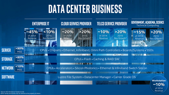  Từ chỗ chỉ chiếm xấp xỉ 20% doanh thu năm 2014 của bộ phận Data Center, năm 2015 mảng khách hàng là các dịch vụ đám mây đã chiếm hơn 20% doanh thu của cả bộ phận 