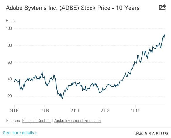  Cổ phiếu Adobe tăng mạnh trong năm 2015 vừa qua. 