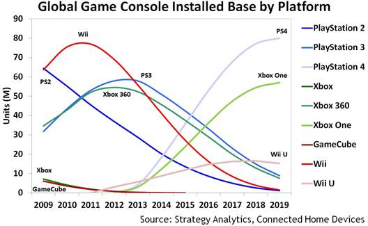Biểu đồ dự đoán doanh số tiêu thụ các hệ thống console đến năm 2019 theo Strategy Analytics