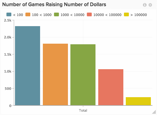 Biểu đồ về số lượng game được gây quỹ theo từng mức tiền