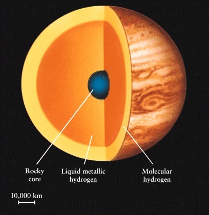  Sao Mộc cấu thành chủ yếu từ khí gas. 