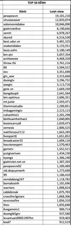 Top 50 streamer tính theo Views.