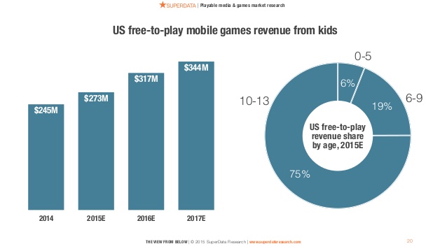 
Dự kiến doanh thu game mobile miễn phí từ trẻ em ở riêng thị trường Mỹ
