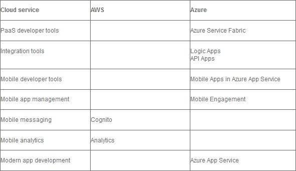  Các tính năng hỗ trợ lập trình trên đám mây giữa AWS và Azure 