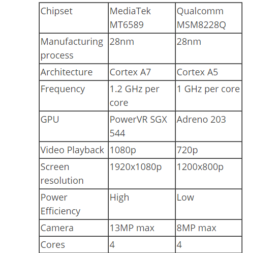  Bảng so sánh giữa hai chip cùng mức giá MediaTek MT6589 và Qualcomm Snapdragon 400 MSM8228 