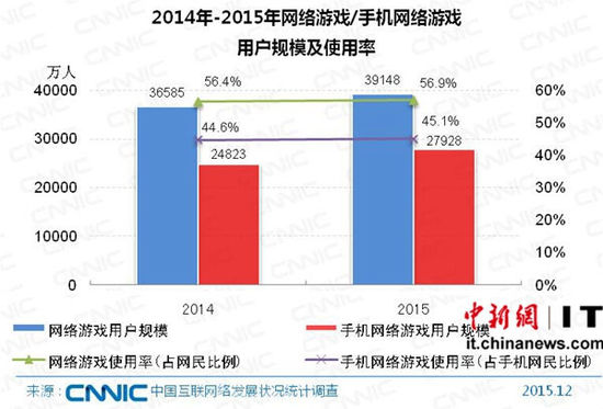 
Biểu đồ tỷ lệ tăng trưởng người chơi game online/mobile Trung Quốc năm 2014 -2015 (đơn vị: vạn người)
