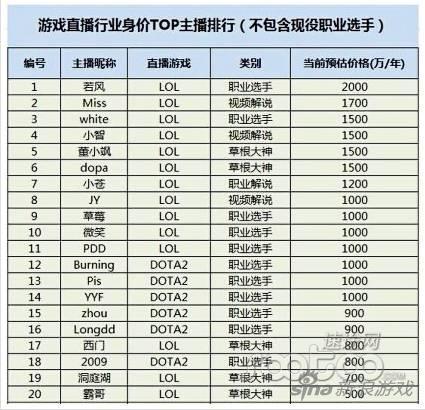 
Bảng xếp hạng Top 20 game thủ được trả lương cao nhất bởi Panda TV (đơn vị: vạn NDT)
