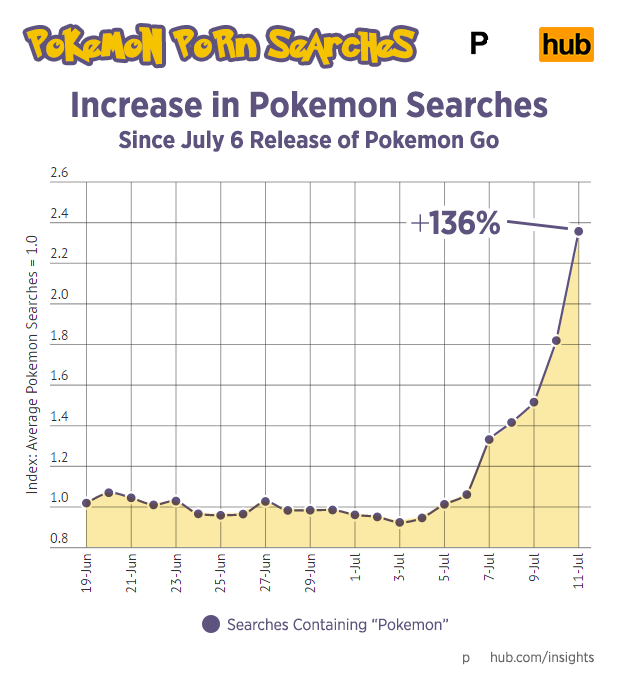 
Tỷ lệ tìm kiếm từ khóa Pokémon tăng 136% kể từ khi Pokémon GO ra mắt
