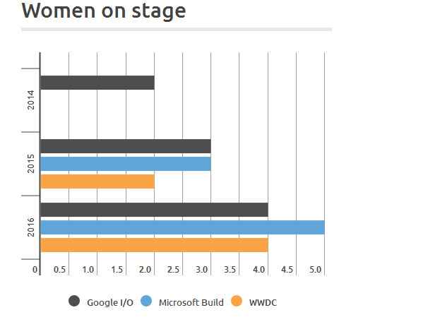  ​Thống kê số phụ nữ từng xuất hiện trên sân khấu trong các sự kiện quan trọng nhất trong năm của Google (Google I/O), Microsoft (Microsoft Build) và Apple (WWDC). Ảnh: CNET 