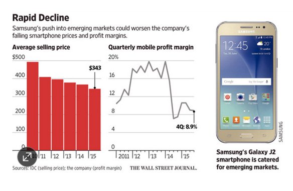  Samsung sẽ cắt bớt các model rẻ tiền để thoát khỏi cuộc chiến về giá với các đối thủ TQ 