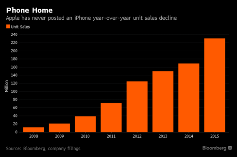  Apple chưa bao giờ có doanh số iPhone sụt giảm, liên tục tăng trưởng qua các năm. Nhưng điều đó liệu có thể duy trì trong năm 2016? 