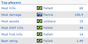
Thống kê của FalleN sau trận bán kết đêm qua.
