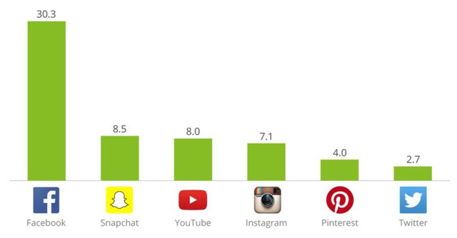 Thời gian sử dụng mạng xã hội trung bình trên điện thoại/người/ngày (Mỹ, quý 4/2015).