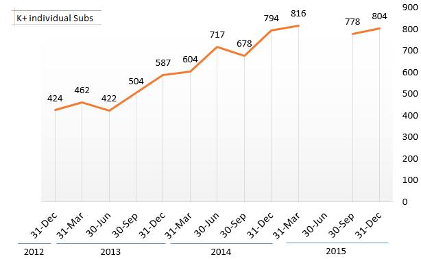 Số thuê bao của K tính đến cuối năm 2015