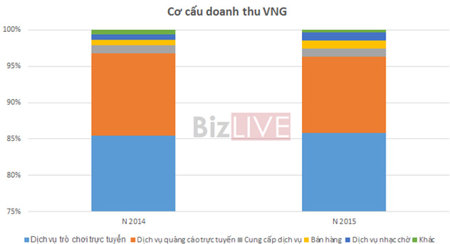 
Nguồn: Báo cáo tài chính kiểm toán VNG
