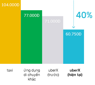  *Cước phí so sánh với các phương tiện di chuyện khác, khi thực hiện chuyến đi dài 6,5 km từ toà nhà Bitexco (Quận 1) đến Crescent Mall (Quận 7) 