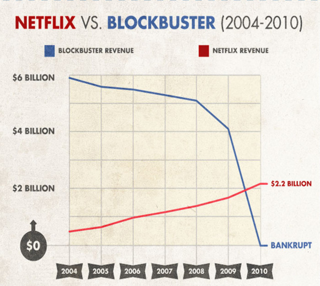 Doanh thu của Netflix vs Blockbuster (tỷ USD)