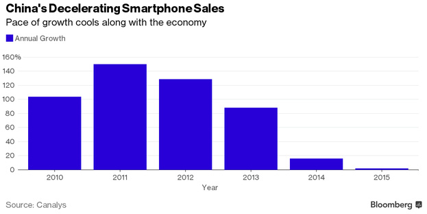 Tăng trưởng doanh số bán smartphone tại Trung Quốc (%)