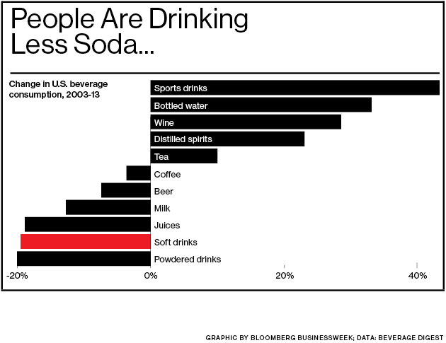 Người Mỹ đang ngày càng tiêu thụ ít nước ngọt có ga hơn