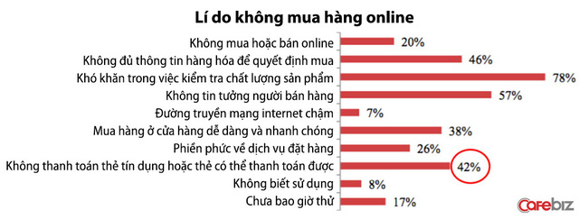  Không có gì đáng ngạc nhiên khi sự thật là hiếm thấy một chiếc thẻ tín dụng trong ví của người tiêu dùng người Việt. Lý do cho điều này có liên quan đến sự kiểm duyệt khắt khe về cách sự dụng những chiếc thẻ nhựa nhỏ như thế này . Do đó, dịch vụ COD (thanh toán khi nhận hàng) vẫn còn là phương thức mua bán hàng trực tuyến khá phổ biến ở Việt Nam. 