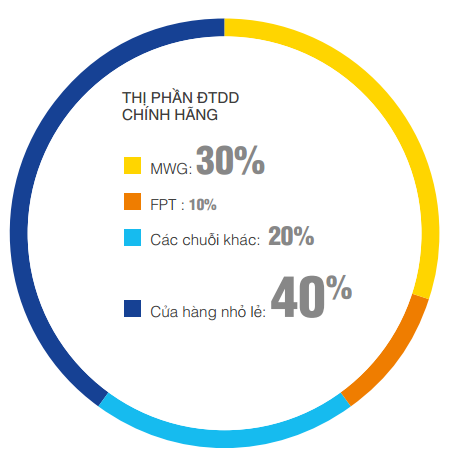  Nguồn: Báo cáo thường niên 2015 Thế giới di động 