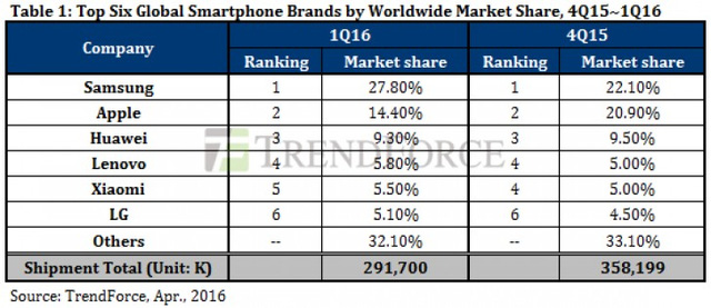 Doanh số Quý 1/2016 của TOP 6 hãng sản xuất di động lớn nhất thế giới