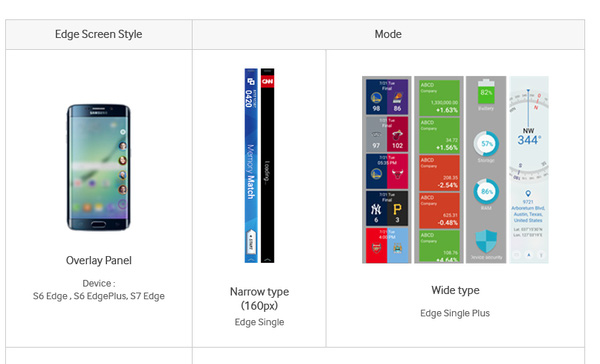 Chỉ có 3 thiết bị của Samsung hỗ trợ những tính năng mới dành cho màn hình cong là S6 Edge/S6 Edge Plus và S7 Edge.