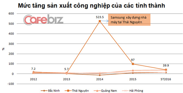  Sản xuất của Thái Nguyên tăng vọt sau khi thu hút được Samsung. Nguồn: Tổng cục Thống kê. 