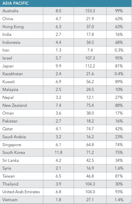 
Bảng so sánh tốc độ kết nối internet di động trung bình tại châu Á
