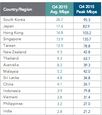  Tốc độ kết nối internet trung bình và đỉnh trong quý 4/2015 tại khu vực châu Á Thái Bình Dương (Nguồn: Akamai) 