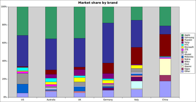Biểu đồ thị phần smartphone chia theo hãng sản xuất. Ảnh: ZDnet.