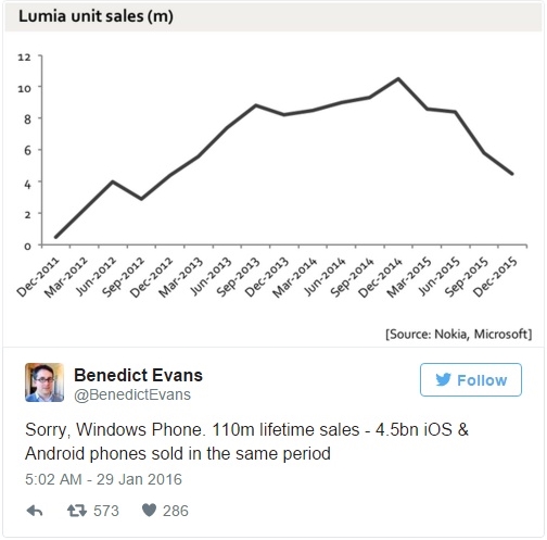  Microsoft chỉ bán được tổng cộng 110 triệu máy Windows Phone từ trước tới nay. 