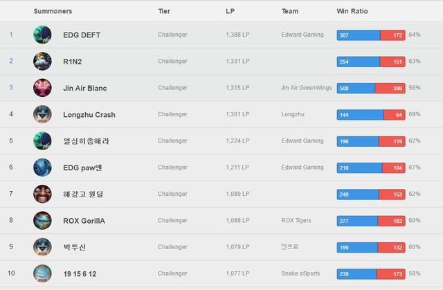 
19 15 6 12 - tài khoản của SofM chính thức vào Top 10 Thách Đấu Hàn Quốc với 1077 LP.
