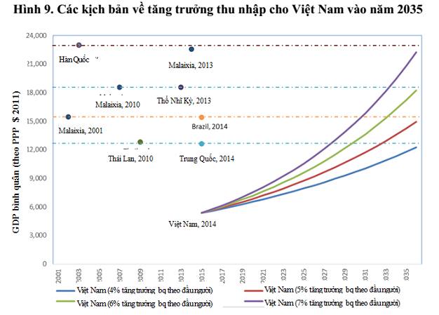  Thật ra, 20 năm nữa bằng Hàn Quốc năm 2000 là kịch bản tốt đẹp nhất. Còn để nó thành hiện thực thì Việt Nam chắc chắn sẽ phải trải qua quá trình cải cách không hề đơn giản. 