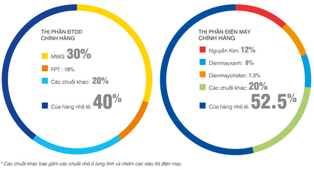  Thị phần bán lẻ điện thoại di động và điện máy 2015. Nguồn: GfK/Thế giới Di động 