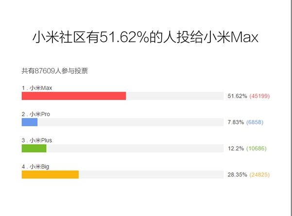  Cái tên Xiaomi Max đã chiếm tới hơn 50% số phiếu bình chọn. 