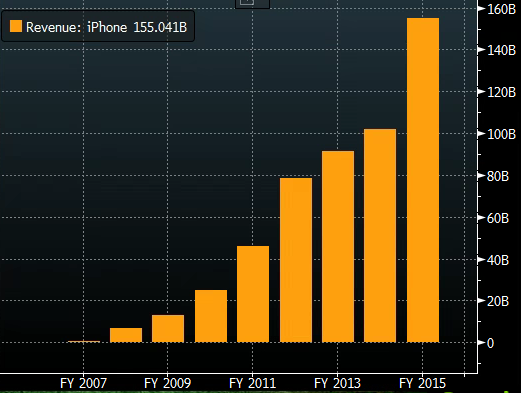  Doanh thu từ iPhone theo năm (đơn vị: tỷ USD) 