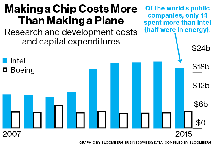  Bảng so sánh chi phí đầu tư và nghiên cứu phát triển giữa Intel và Boeing. 